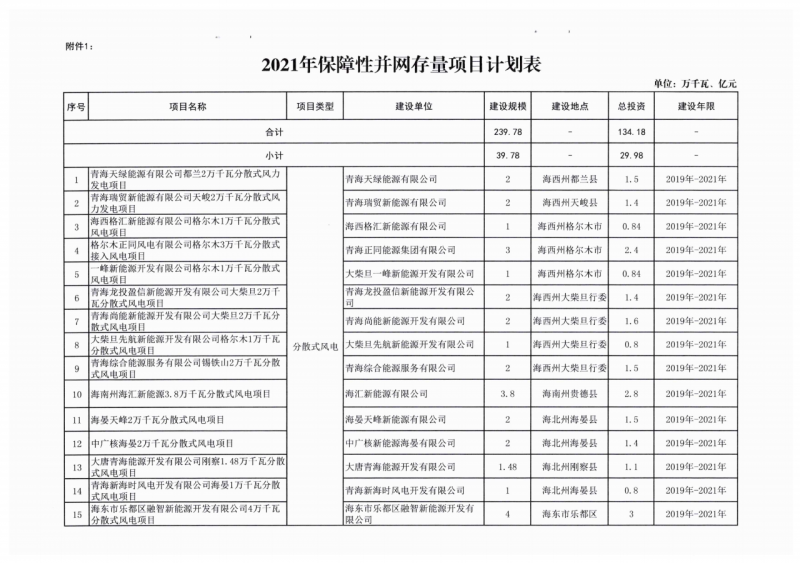 22.85GW！青海省公布光伏