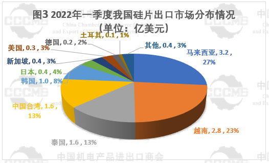 光伏市場前景“廣闊” 硅片、電池等產(chǎn)品出口量大幅增長！