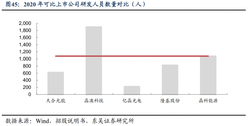 【深度】晶科能源：技術布局追星趕月，渠道品牌厚積薄發(fā)