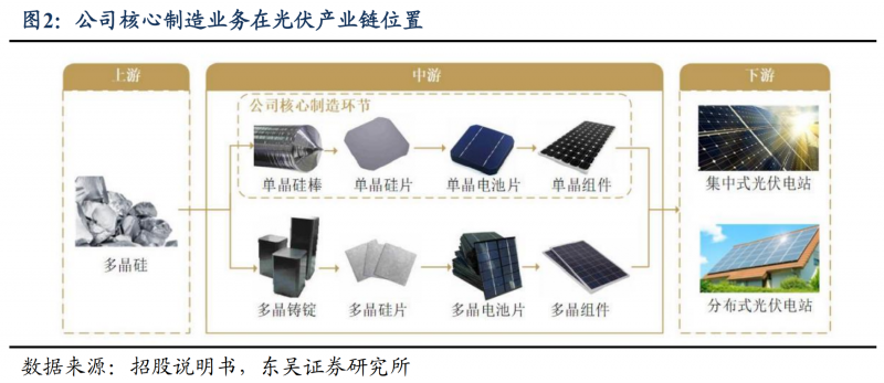 【深度】晶科能源：技術布局追星趕月，渠道品牌厚積薄發(fā)