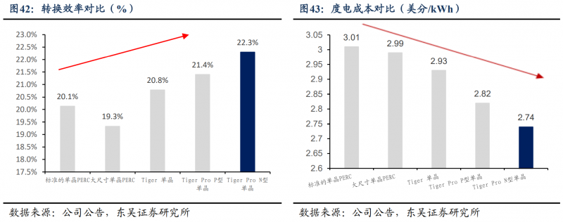 【深度】晶科能源：技術布局追星趕月，渠道品牌厚積薄發(fā)