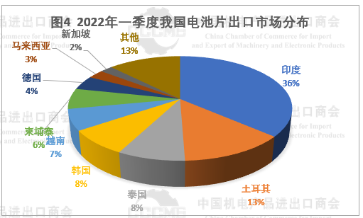 光伏市場前景“廣闊” 硅片、電池等產(chǎn)品出口量大幅增長！