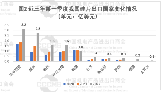 光伏市場前景“廣闊” 硅片、電池等產(chǎn)品出口量大幅增長！