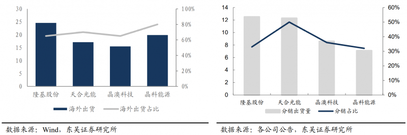 【深度】晶科能源：技術布局追星趕月，渠道品牌厚積薄發(fā)