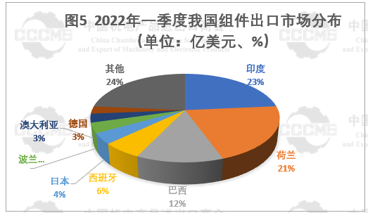 光伏市場前景“廣闊” 硅片、電池等產(chǎn)品出口量大幅增長！