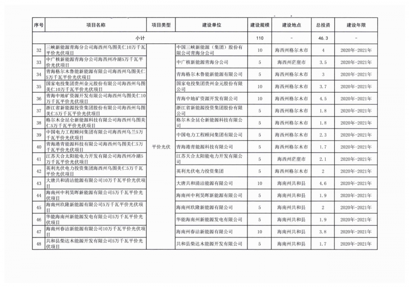 22.85GW！青海省公布光伏