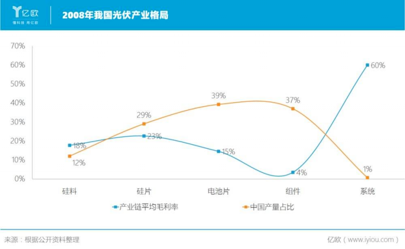 就在剛剛過(guò)去的2021年，我國(guó)光伏制造端產(chǎn)值突破7500億元。新增裝機(jī)達(dá)54.88GW，創(chuàng)歷史新高