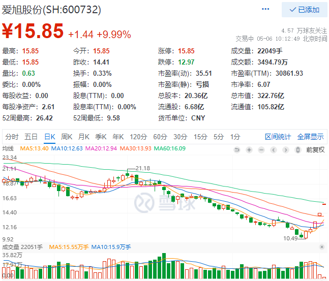 實(shí)控人增資、2022Q1業(yè)績(jī)大漲，愛旭股份連續(xù)三日漲停