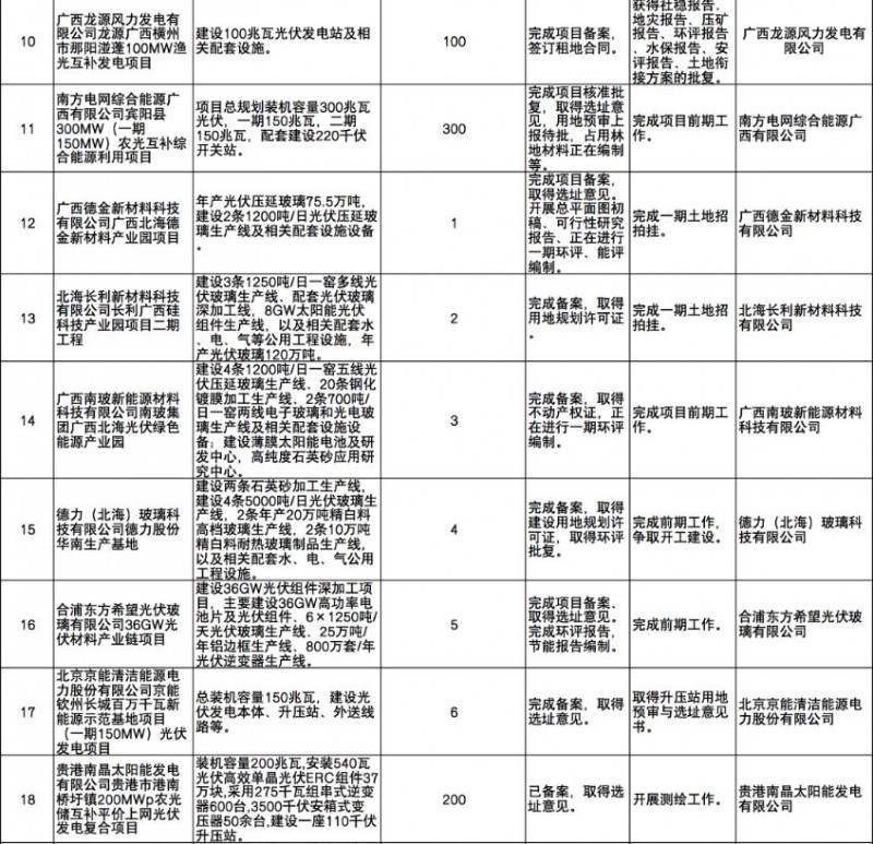 國家能源集團、信義、大唐領(lǐng)銜！廣西公布4GW光伏重大項目名單