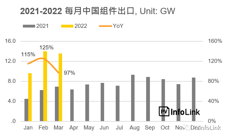 37.2GW！2022年Q1光伏組件出口量同比增長112%！