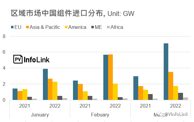 37.2GW！2022年Q1光伏組件出口量同比增長112%！