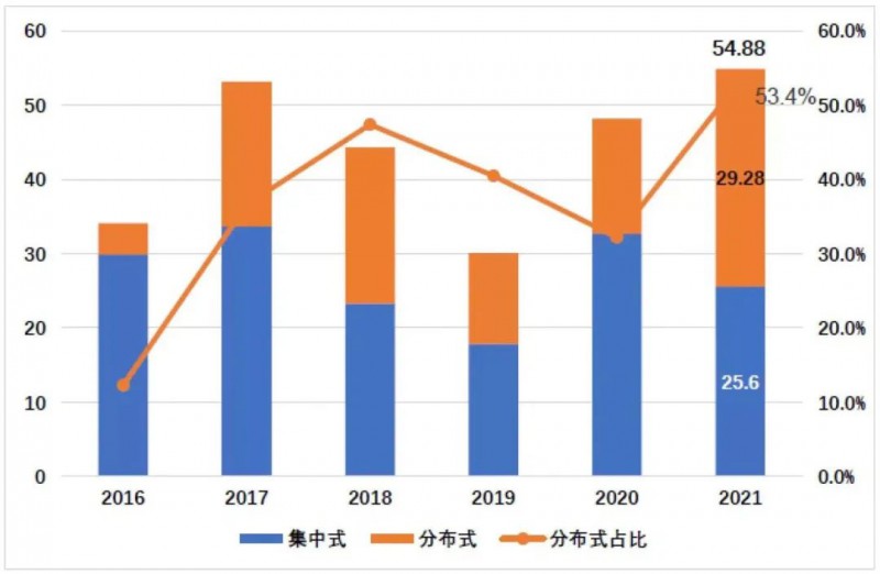 國資入局分布式，萬億光伏市場恐“變天”