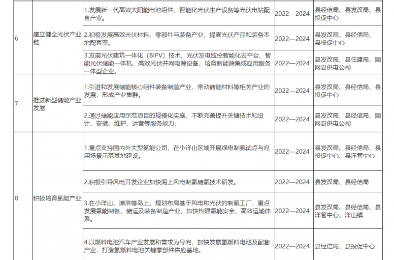 光伏150MW！浙江嵊泗發(fā)布新能源產(chǎn)業(yè)高質(zhì)量發(fā)展三年行動(dòng)計(jì)劃（2022—2024年）