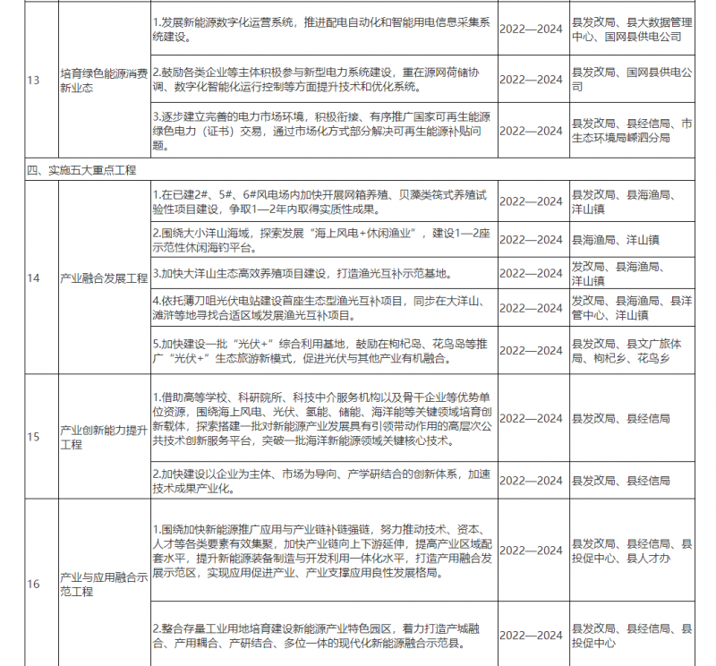 光伏150MW！浙江嵊泗發(fā)布新能源產(chǎn)業(yè)高質(zhì)量發(fā)展三年行動(dòng)計(jì)劃（2022—2024年）