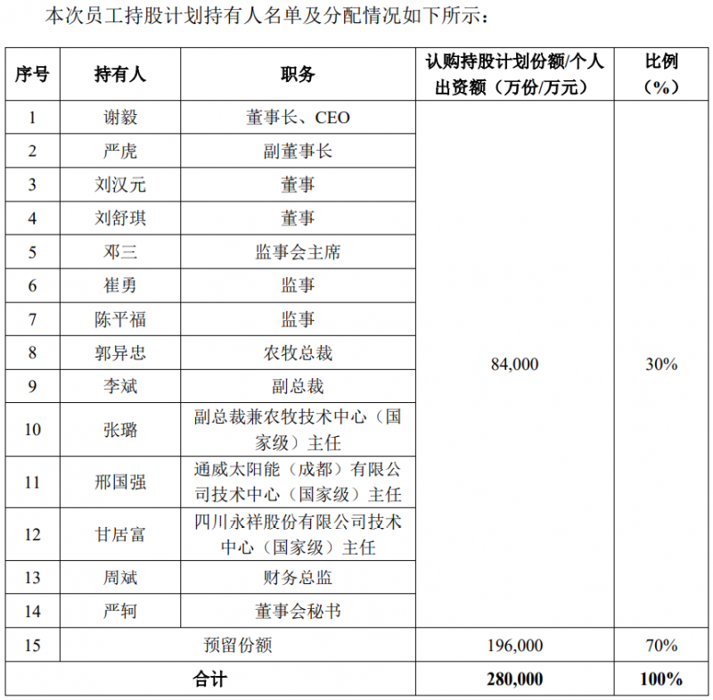 通威股份斥資28億元用于股權激勵，股票全部自二級市場買入