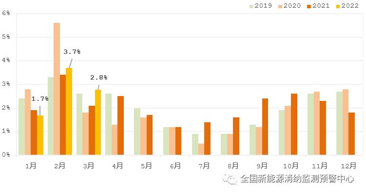 國(guó)家能源局：2022年一季度光伏新增裝機(jī)1321萬(wàn)千瓦，同比增長(zhǎng)138%！