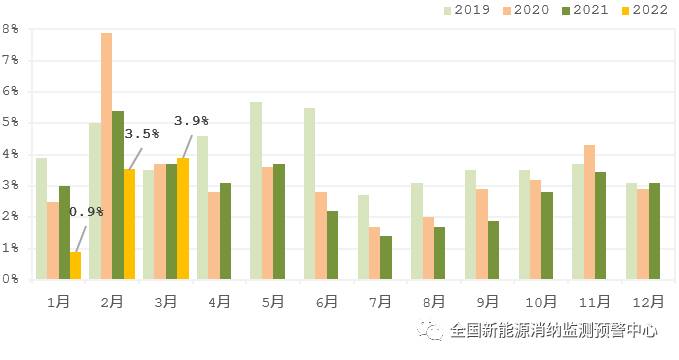 國(guó)家能源局：2022年一季度光伏新增裝機(jī)1321萬(wàn)千瓦，同比增長(zhǎng)138%！