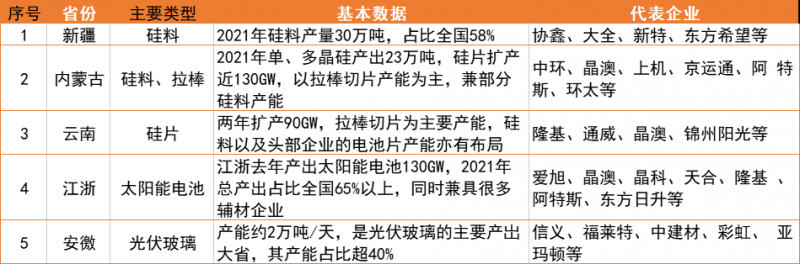 新疆、內(nèi)蒙、云南、江浙、安徽五大基地重塑光伏制造“新版圖”！