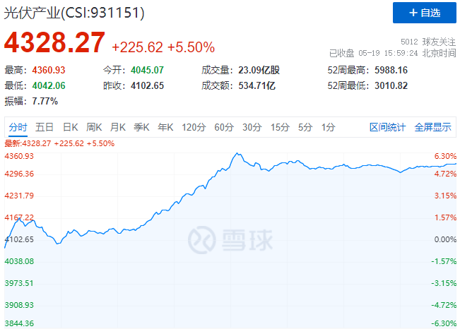 通威、中環(huán)、陽光、隆基等權(quán)重股集體暴漲，光伏板塊再掀普漲行情！