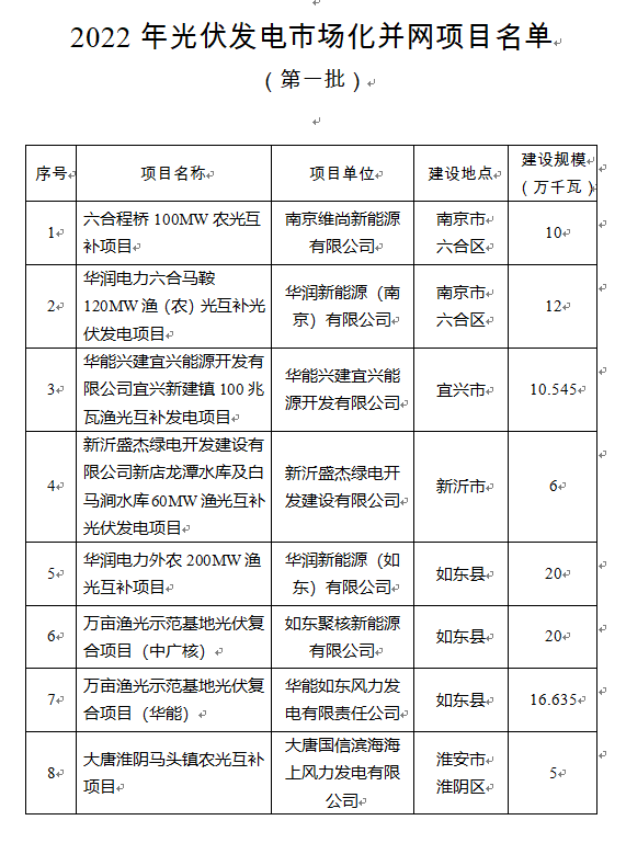 超1.6GW！江蘇公布2022年光伏發(fā)電市場化并網(wǎng)項目（第一批）名單