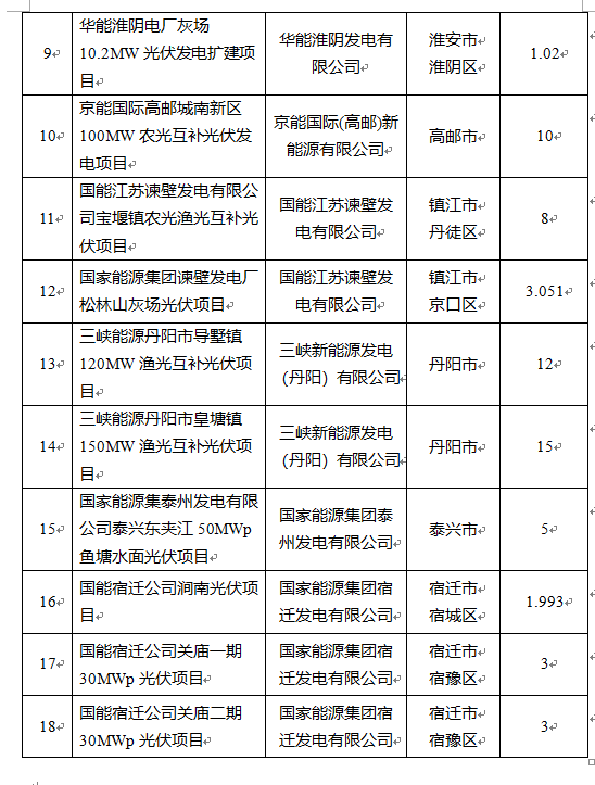 超1.6GW！江蘇公布2022年光伏發(fā)電市場化并網(wǎng)項目（第一批）名單