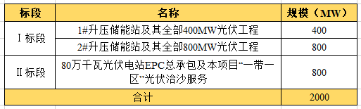 近104億！全國(guó)最大“光伏治沙”基地EPC項(xiàng)目開(kāi)工建設(shè)