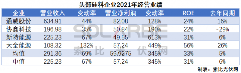 硅料環(huán)節(jié)分析：2022年將再迎“量價齊升”，頭部企業(yè)成本優(yōu)勢顯著