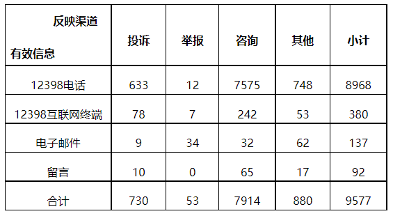 分布式光伏項目上網(wǎng)電費結算、補貼轉(zhuǎn)付不及時是主要問題！4月12398能源監(jiān)管熱線投訴舉報處理情況通報