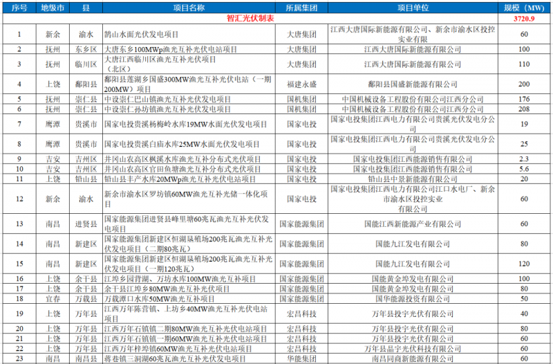 江西水利廳：在湖泊周邊、水庫庫汊建設(shè)光伏、風(fēng)電項目的，要科學(xué)論證，嚴(yán)格管控！