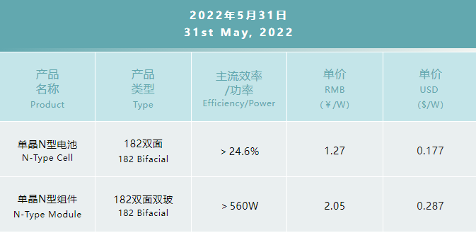 一道N型產(chǎn)品價格公布：182雙面電池1.27元/W，182雙面雙玻組件2.05元/W