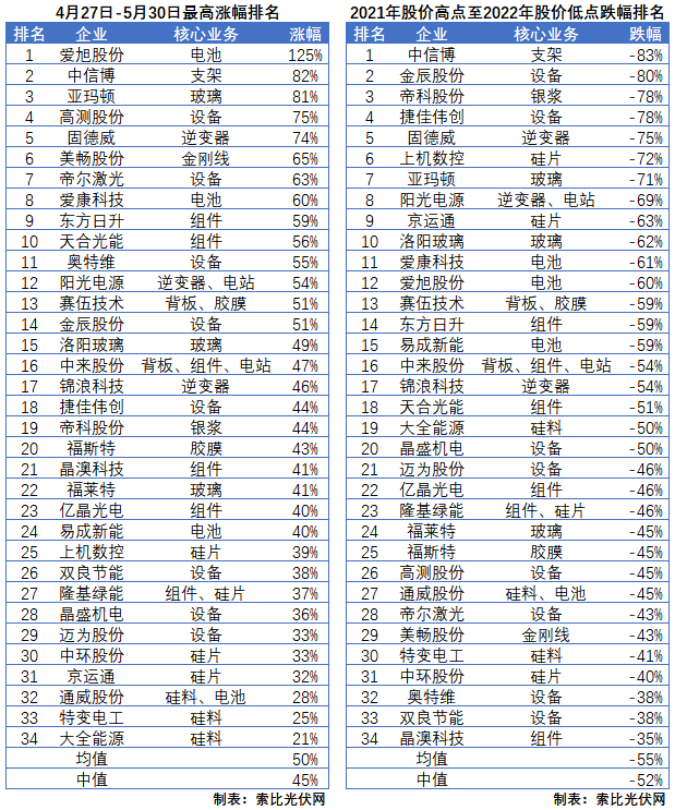 利好頻出，為何投資光伏板塊卻越來(lái)越難？