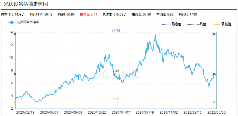 利好頻出，為何投資光伏板塊卻越來(lái)越難？