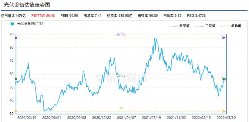 利好頻出，為何投資光伏板塊卻越來(lái)越難？