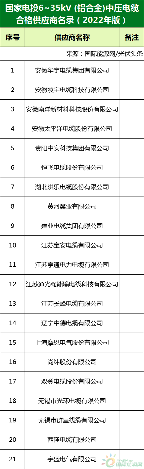 新增53家光伏企業(yè)！2022國家電投供應(yīng)商名錄完整名單