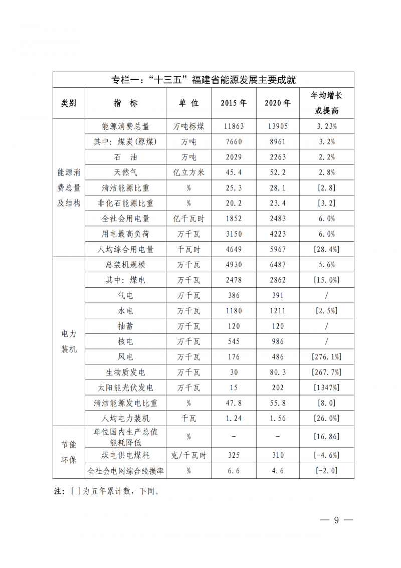 光伏新增300萬千瓦！福建省發(fā)布《“十四五”能源發(fā)展專項規(guī)劃》