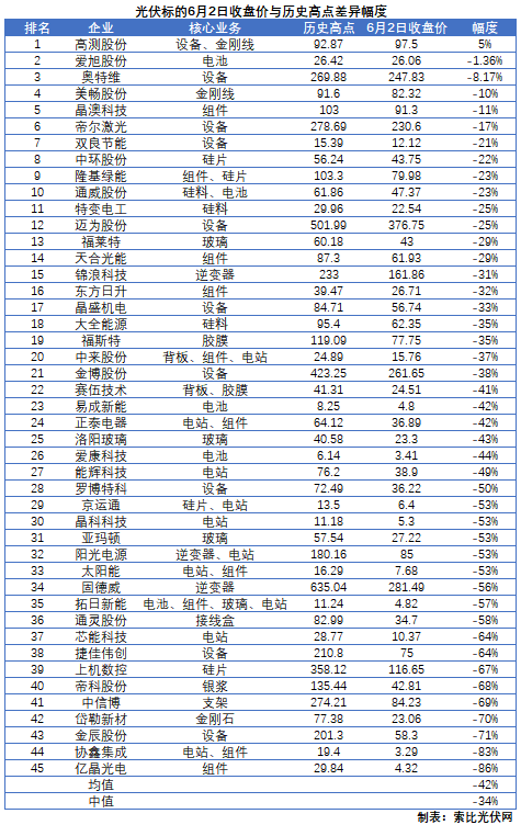 這些光伏標(biāo)的，股價(jià)即將創(chuàng)歷史新高！