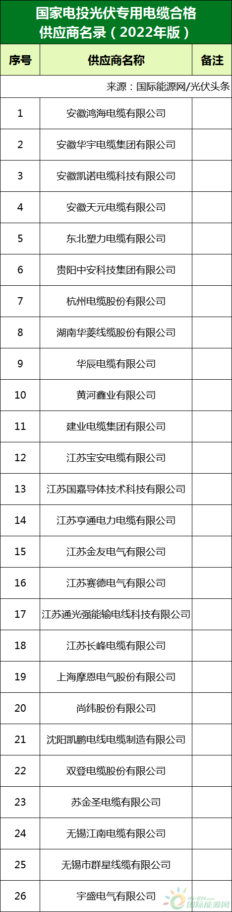 新增53家光伏企業(yè)！2022國家電投供應(yīng)商名錄完整名單