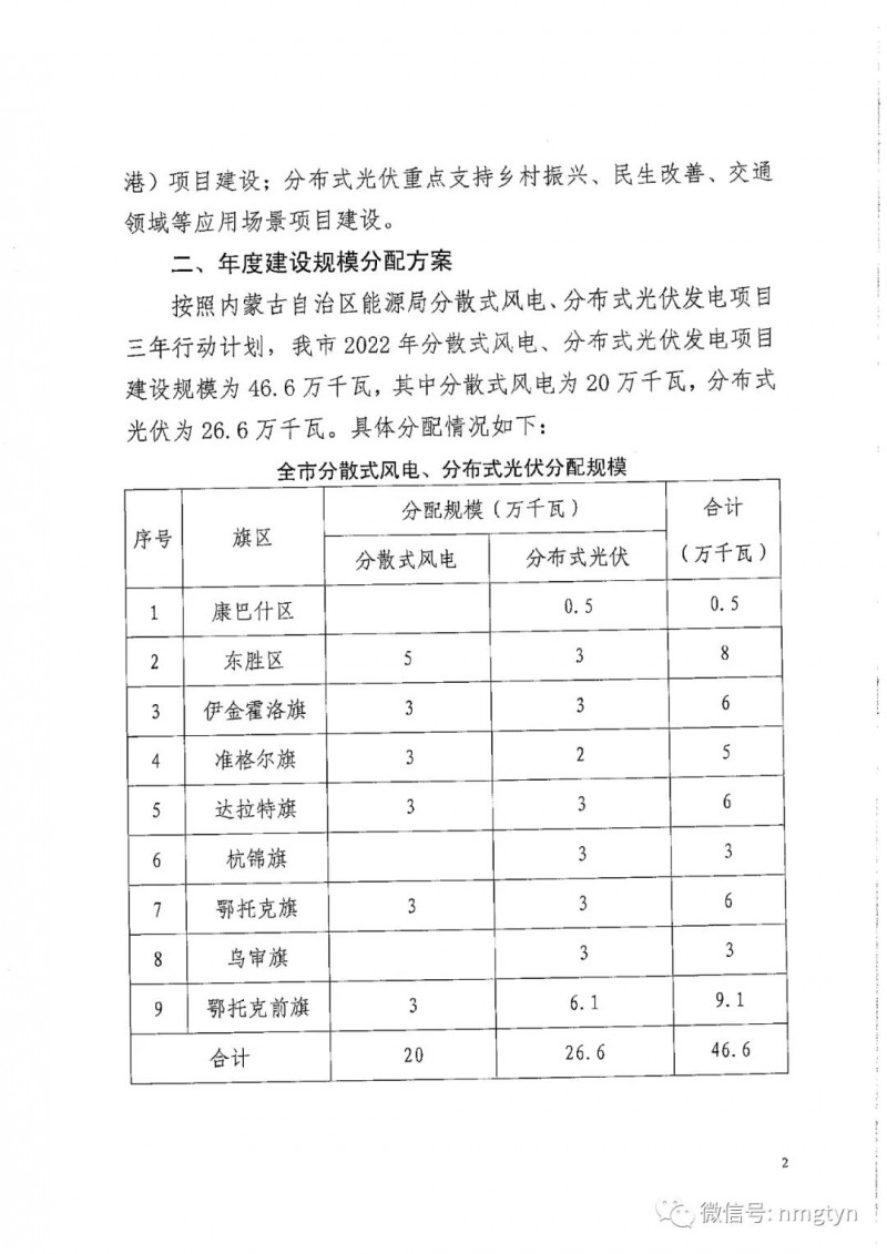 分布式光伏26.6萬(wàn)千瓦！鄂爾多斯能源局發(fā)布分布式光伏建設(shè)規(guī)模分配通知