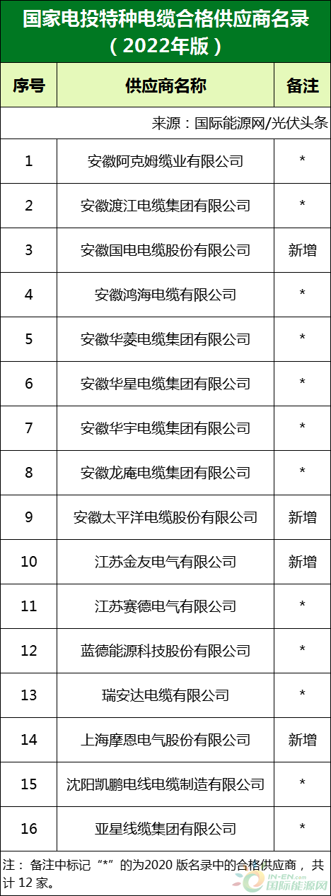 新增53家光伏企業(yè)！2022國家電投供應(yīng)商名錄完整名單