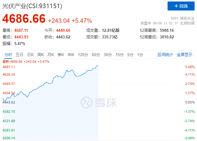 暴漲！美國或?qū)⑷∠夥P稅+第二批風光大基地即將啟動引爆光伏板塊！