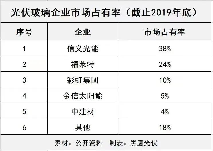 產能瘋狂擴展！光伏玻璃“元年”已至？