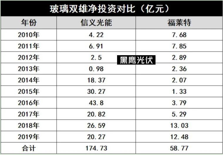 產能瘋狂擴展！光伏玻璃“元年”已至？