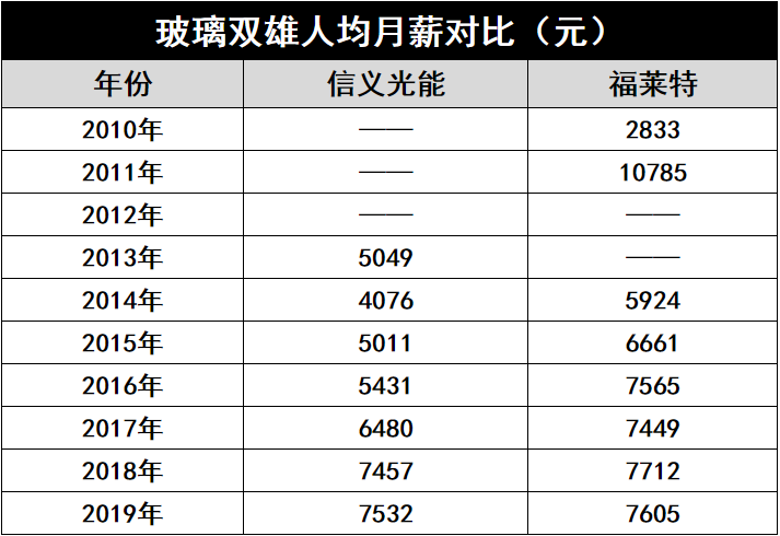 產能瘋狂擴展！光伏玻璃“元年”已至？