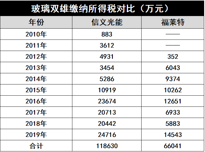 產能瘋狂擴展！光伏玻璃“元年”已至？