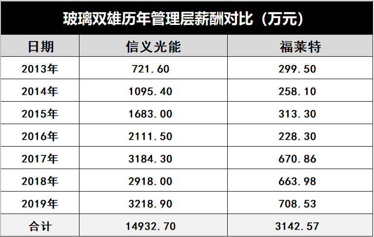 產能瘋狂擴展！光伏玻璃“元年”已至？