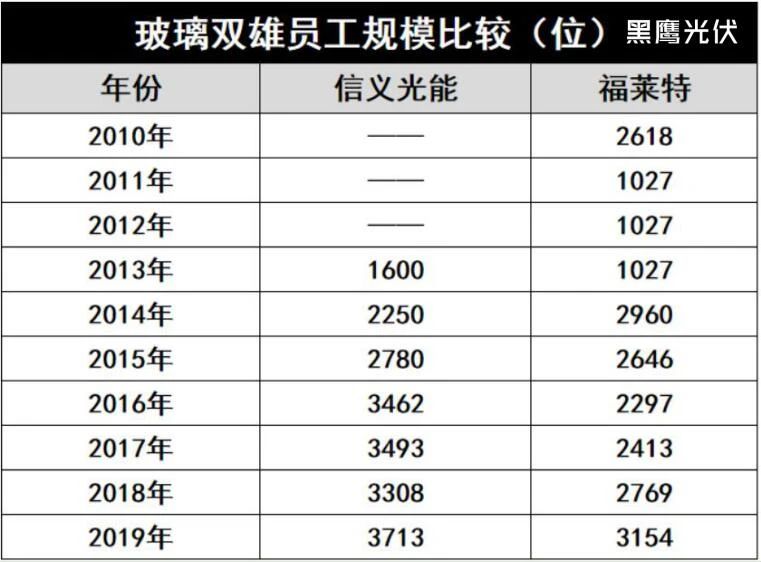 產能瘋狂擴展！光伏玻璃“元年”已至？