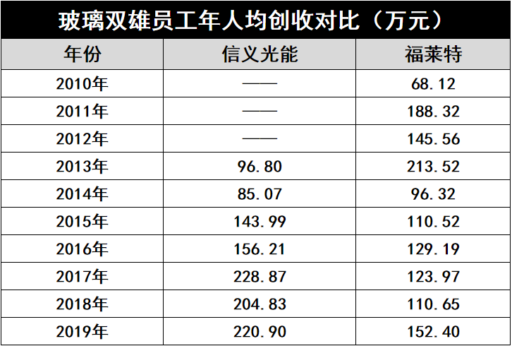 產能瘋狂擴展！光伏玻璃“元年”已至？