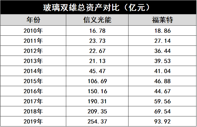 產能瘋狂擴展！光伏玻璃“元年”已至？