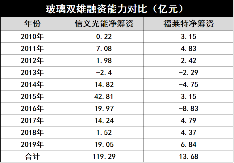 產能瘋狂擴展！光伏玻璃“元年”已至？