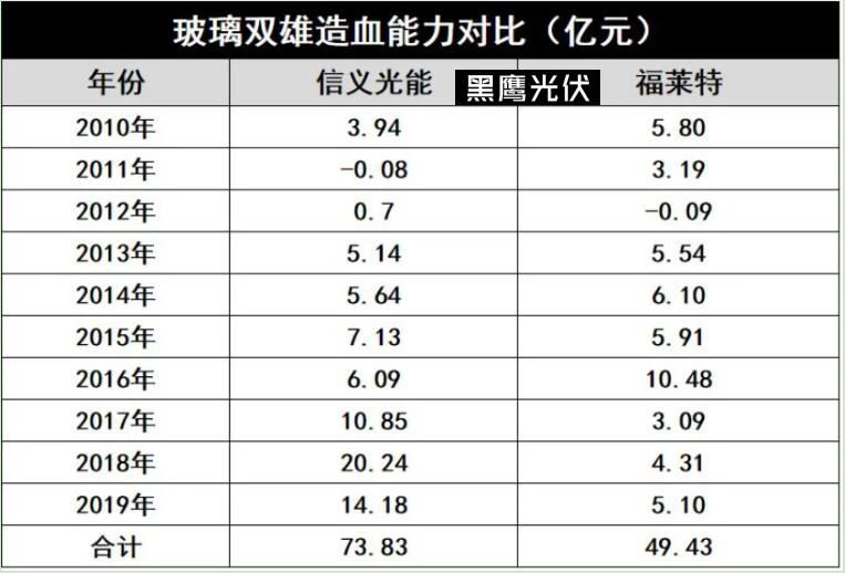 產能瘋狂擴展！光伏玻璃“元年”已至？